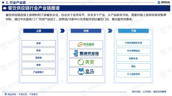 中国餐饮供应链行业市场分析及投资前景预测报告—智研咨询发布(图3)