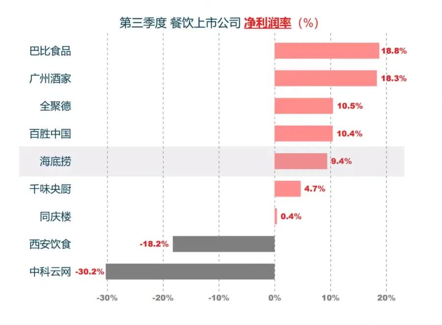 一边有人叫惨、一边入局者创新高餐饮行业真的不挣钱吗？(图3)