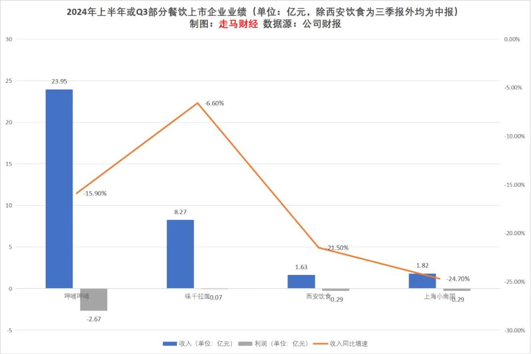 一边有人叫惨、一边入局者创新高餐饮行业真的不挣钱吗？(图2)