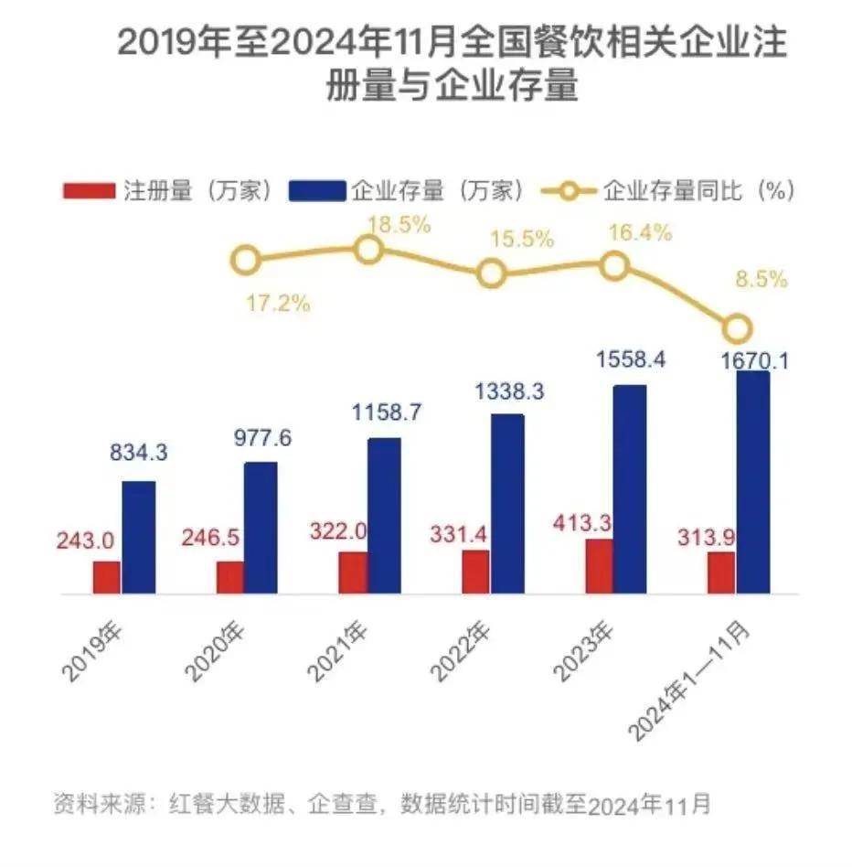 一边有人叫惨、一边入局者创新高餐饮行业真的不挣钱吗？(图5)