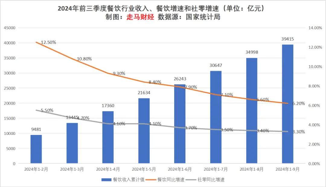 一边有人叫惨、一边入局者创新高餐饮行业真的不挣钱吗？(图6)