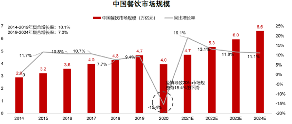 预计2024年中国餐饮市场规模达到多少？(图1)