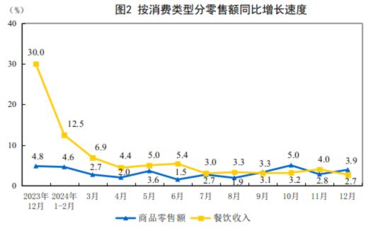 2024年12月份社会消费品零售总额增长37%(图2)