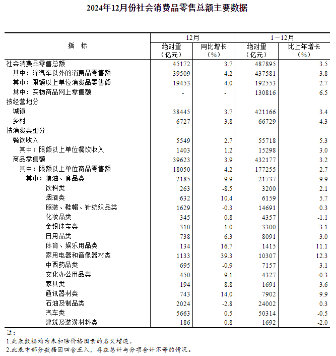 2024年12月份社会消费品零售总额增长37%(图3)