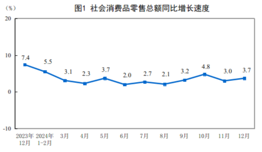 2024年12月份社会消费品零售总额增长37%