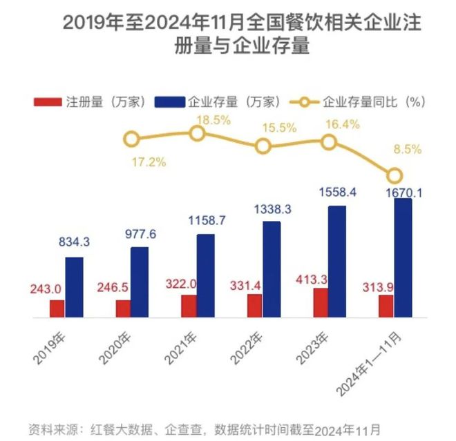 市场养不活近900万家餐饮店