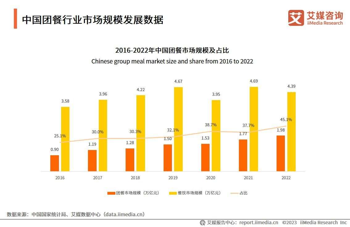 2023年餐饮收入增长57%精品消费月引领消费回暖趋势