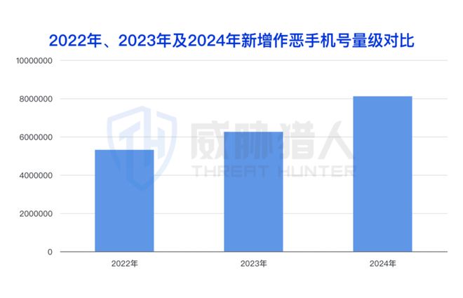 【黑产大数据】2024年互联网黑灰产趋势年度总结