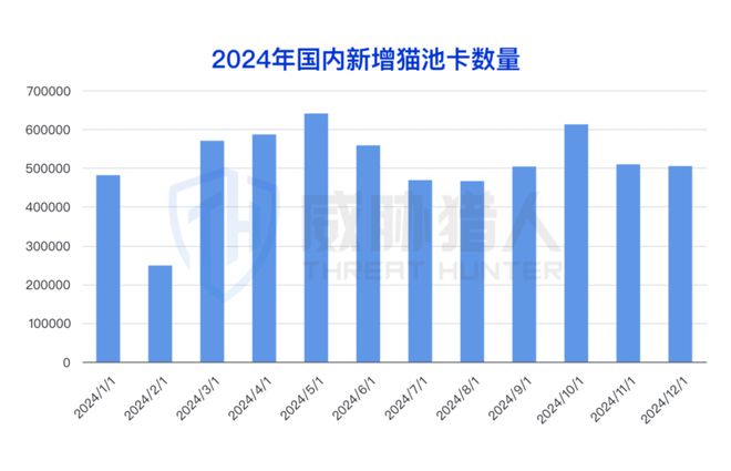 【黑产大数据】2024年互联网黑灰产趋势年度总结(图2)