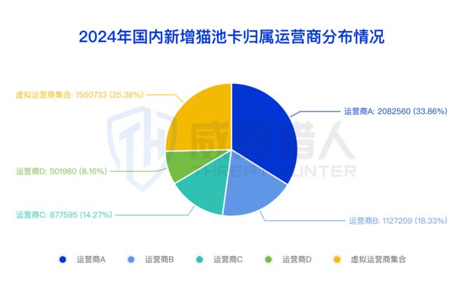 【黑产大数据】2024年互联网黑灰产趋势年度总结(图8)