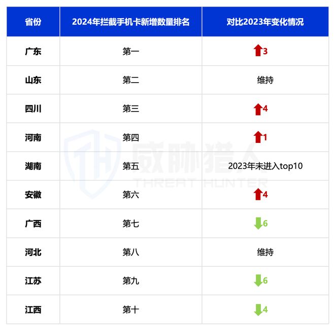 【黑产大数据】2024年互联网黑灰产趋势年度总结(图12)