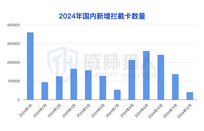 【黑产大数据】2024年互联网黑灰产趋势年度总结(图10)