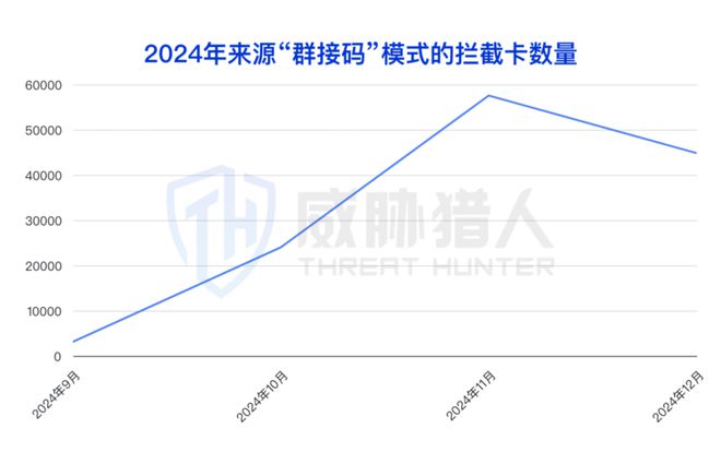 【黑产大数据】2024年互联网黑灰产趋势年度总结(图16)