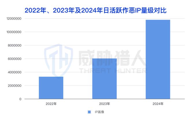 【黑产大数据】2024年互联网黑灰产趋势年度总结(图17)