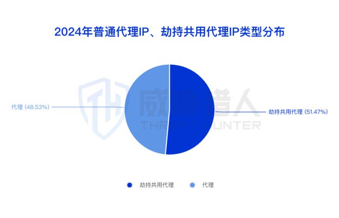 【黑产大数据】2024年互联网黑灰产趋势年度总结(图21)