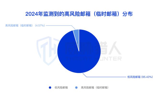 【黑产大数据】2024年互联网黑灰产趋势年度总结(图35)