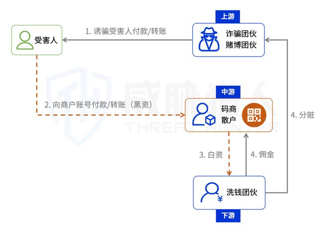 【黑产大数据】2024年互联网黑灰产趋势年度总结(图31)