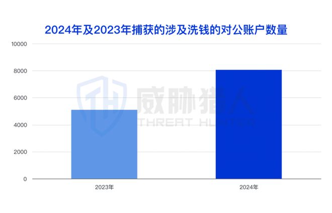 【黑产大数据】2024年互联网黑灰产趋势年度总结(图30)