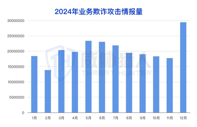 【黑产大数据】2024年互联网黑灰产趋势年度总结(图45)