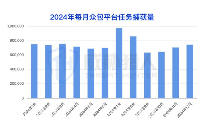 【黑产大数据】2024年互联网黑灰产趋势年度总结(图48)