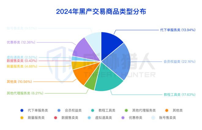 【黑产大数据】2024年互联网黑灰产趋势年度总结(图53)