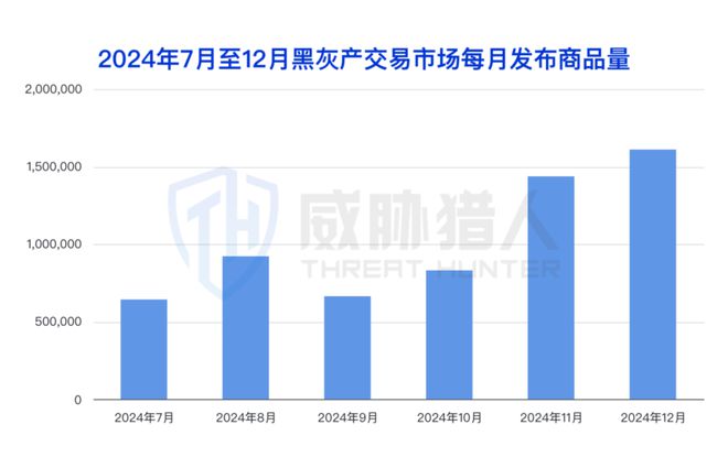 【黑产大数据】2024年互联网黑灰产趋势年度总结(图52)