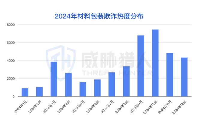 【黑产大数据】2024年互联网黑灰产趋势年度总结(图67)