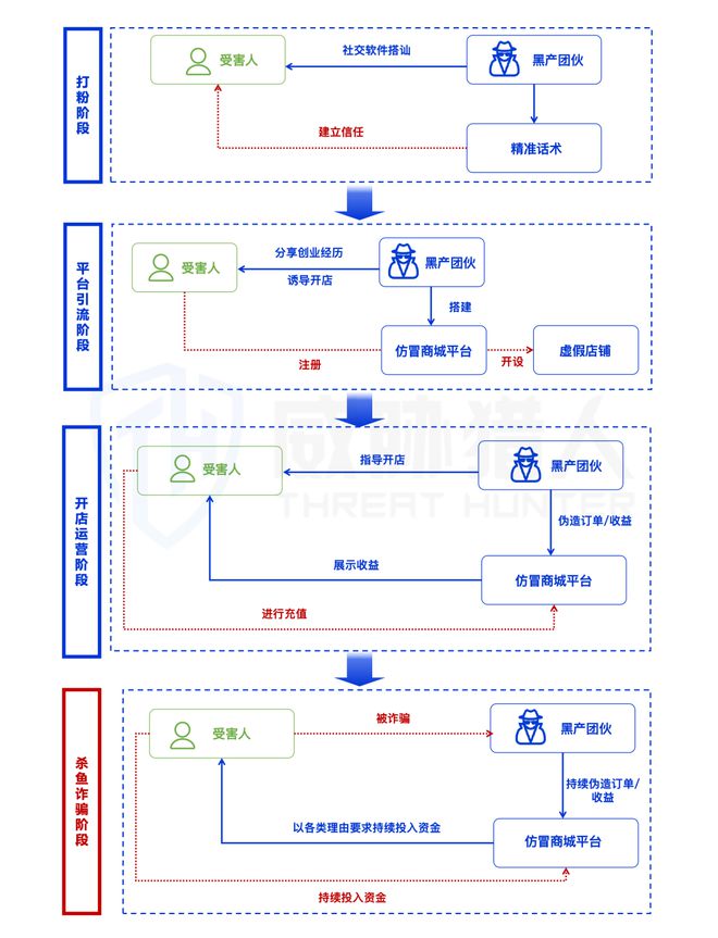 【黑产大数据】2024年互联网黑灰产趋势年度总结(图81)