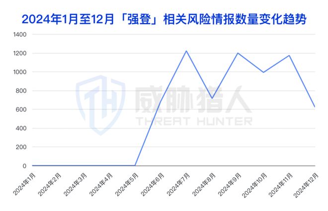 【黑产大数据】2024年互联网黑灰产趋势年度总结(图84)