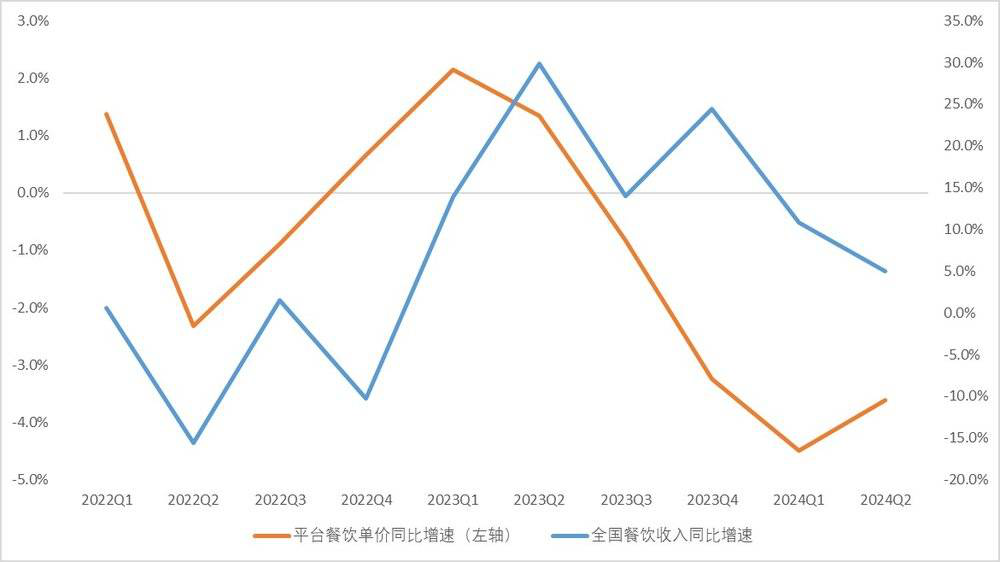 报告：上半年餐饮客单价集体下滑高成本“快进快出”盈利难以继续