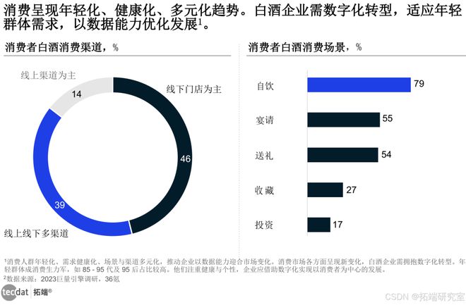 2024年中国白酒行业数字化转型研究报告合集PDF分享（附原数据表）