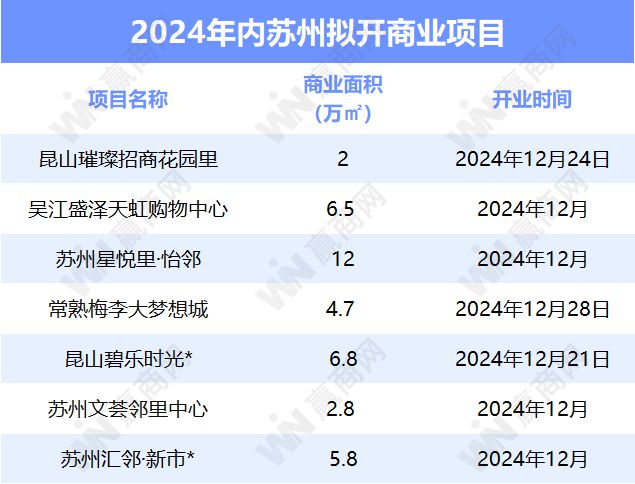 2024年进入倒计时苏州还将开7个新商场！(图2)