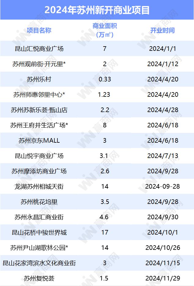 2024年进入倒计时苏州还将开7个新商场！