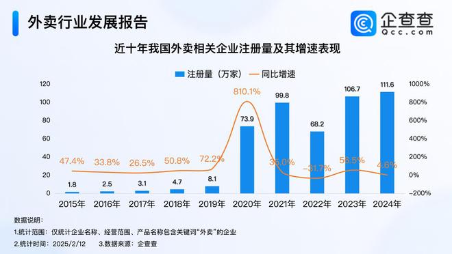 京东进军外卖市场 2024年外卖企业创近十年注册量新高