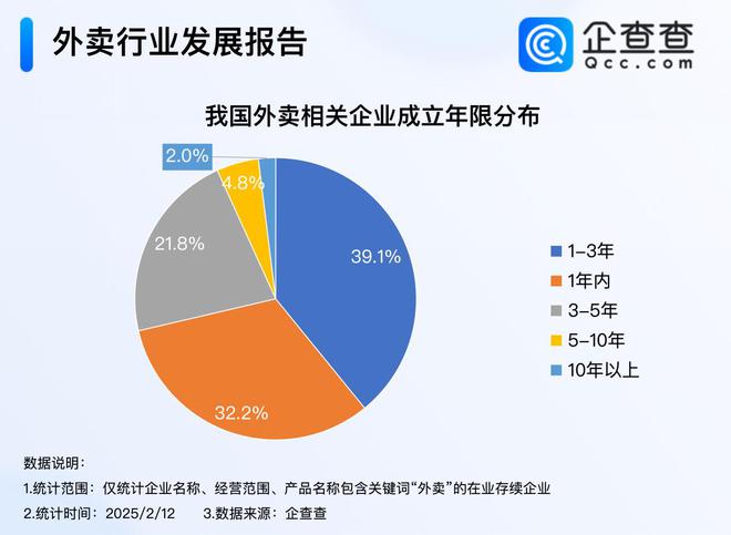 京东进军外卖市场 2024年外卖企业创近十年注册量新高(图2)