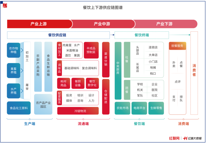 共创餐饮供应链新篇章！《中国餐饮供应链指南2024》编撰工作正式启动