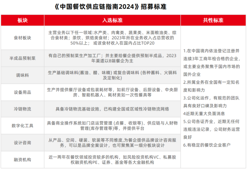 共创餐饮供应链新篇章！《中国餐饮供应链指南2024》编撰工作正式启动(图7)