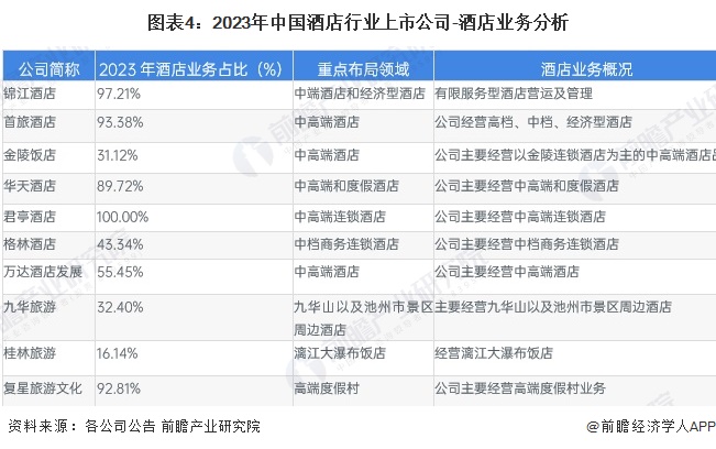 【全网最全】2024年酒店行业上市公司全方位对比（附业务布局汇总、业绩对比、业务规划等）