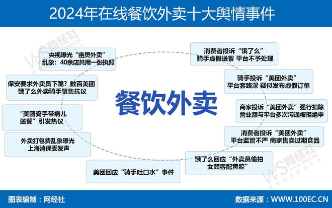 2024年在线餐饮外卖十大舆情事件：央视曝光“幽灵外卖” 美团 饿了么被投诉