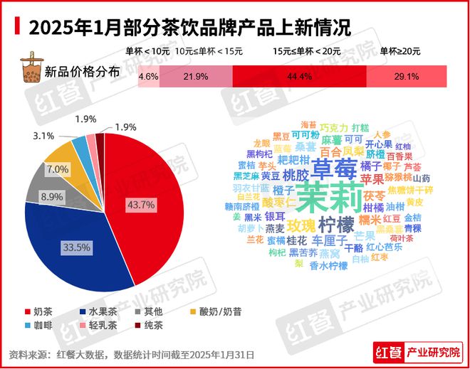 1月餐饮行业景气度一路“狂飙”！海底捞、喜茶都有新动作(图8)