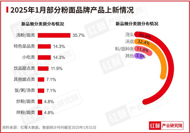 1月餐饮行业景气度一路“狂飙”！海底捞、喜茶都有新动作(图7)