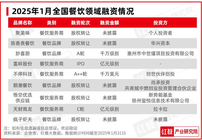 1月餐饮行业景气度一路“狂飙”！海底捞、喜茶都有新动作(图11)