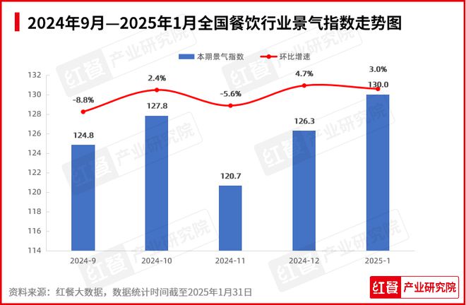 1月餐饮行业景气度一路“狂飙”！海底捞、喜茶都有新动作