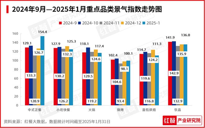 1月餐饮行业景气度一路“狂飙”！海底捞、喜茶都有新动作(图3)