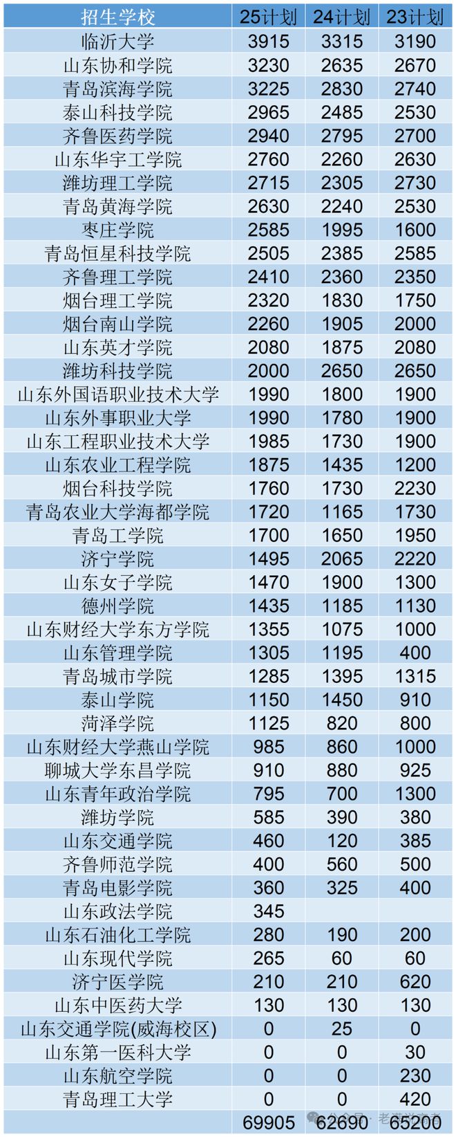 2025山东专升本招生计划深度分析附填报指南(图2)