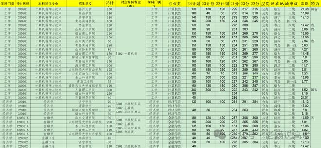 2025山东专升本招生计划深度分析附填报指南(图4)