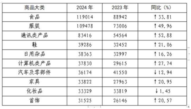 2024年全国消协投诉分析报告：化妆品投诉量同比下降145%