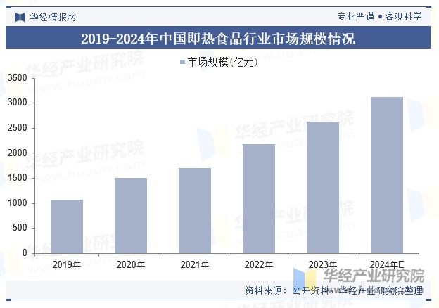 2024年中国即热食品行业现状及趋势分析（附市场规模、产业链及重点企业）「图」(图5)