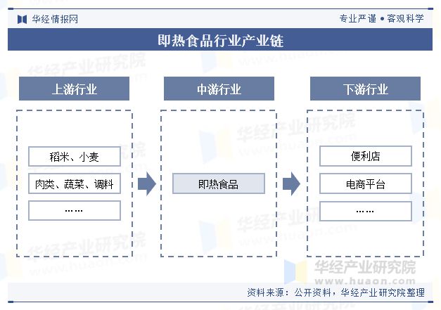 2024年中国即热食品行业现状及趋势分析（附市场规模、产业链及重点企业）「图」(图3)