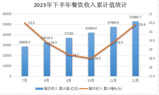 餐饮业进入“去泡沫”时代这些新趋势值得关注